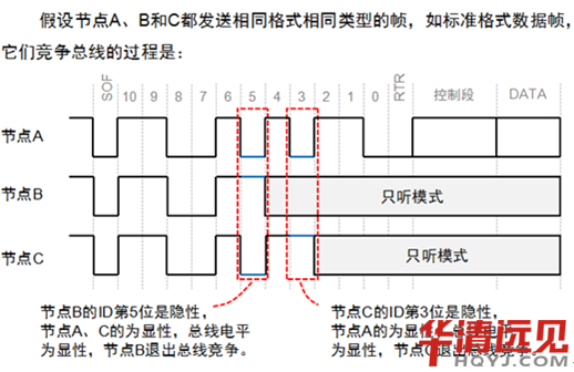 can����ԭ��