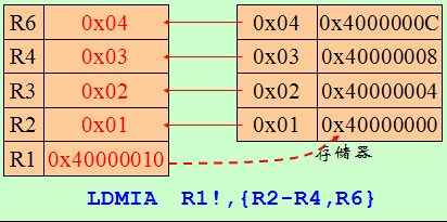 ARM��ַ��ַָ��