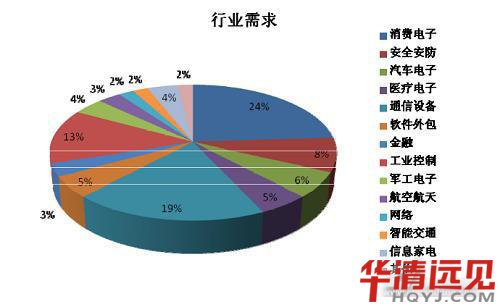 嵌入式行業(yè)發(fā)展前景