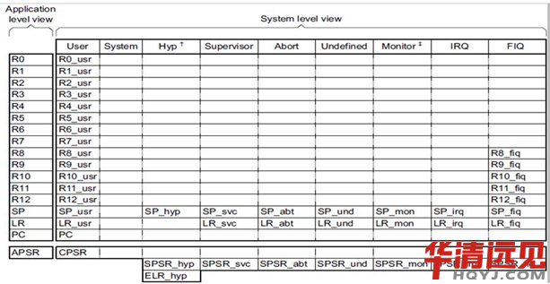 新ARM8處理器架構(gòu)