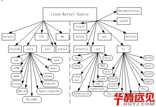 Linux��(n��i)��Ŀ䛽Y(ji��)��(g��u)